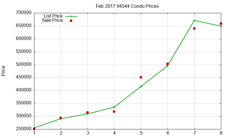 94544 Condos Just Sold 2017-02