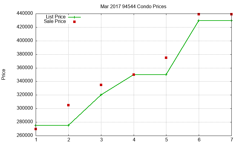 94544 Condos Just Sold 2017-03