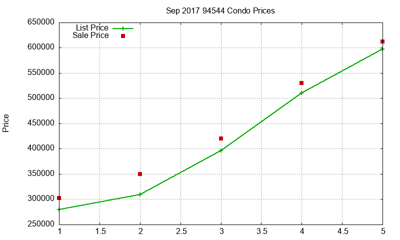 94544 Condos Just Sold 2017-09