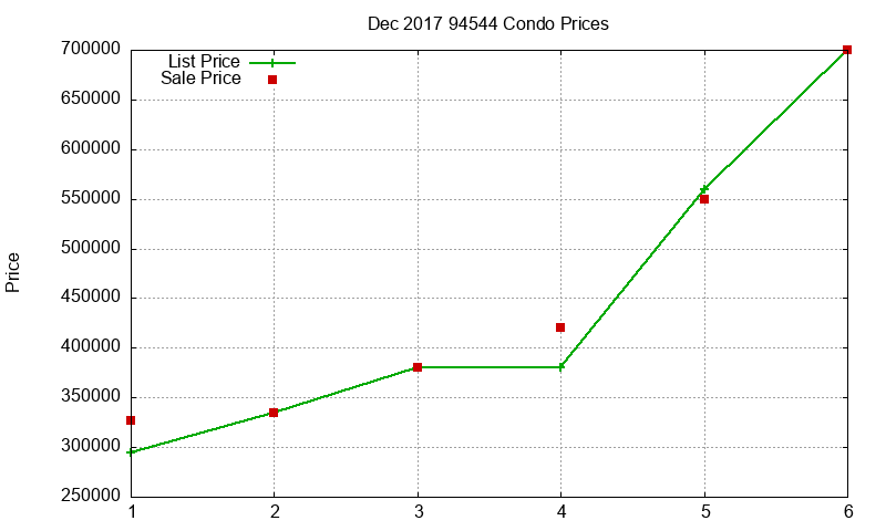 94544 Condos Just Sold 2017-12