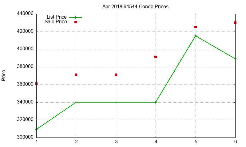 94544 Condos Just Sold 2018-04