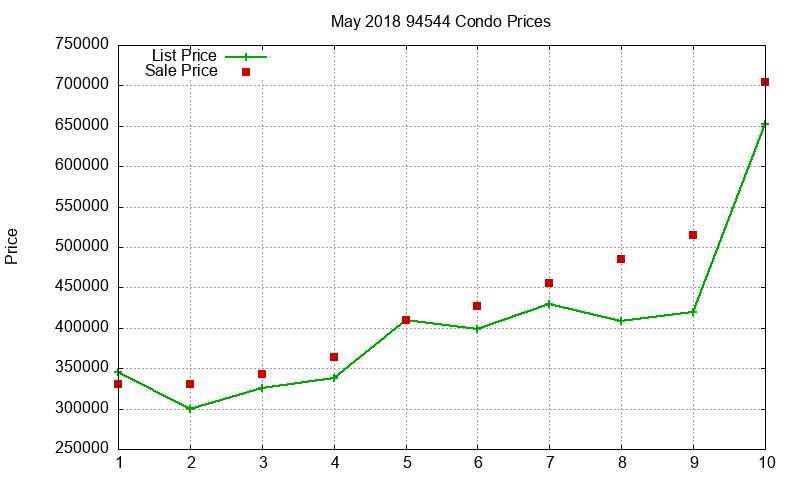 94544 Condos Just Sold 2018-05