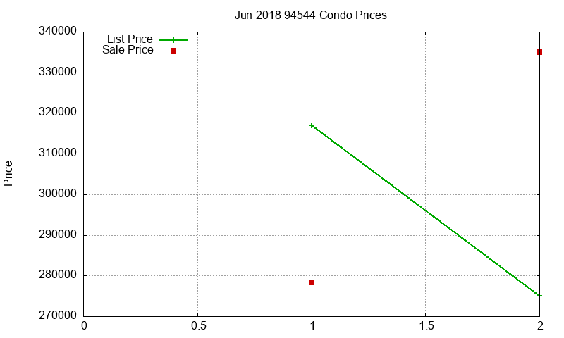 94544 Condos Just Sold 2018-06 94544 Condos Just Sold 2018-06