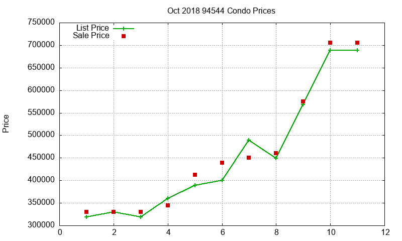 94544 Condos Just Sold 2018-10
