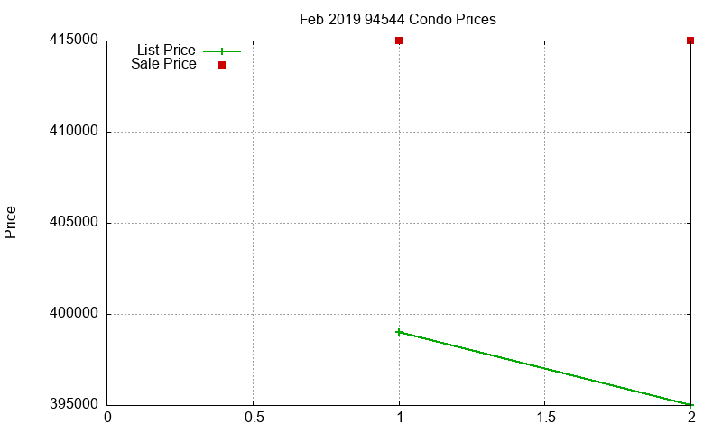 94544 Condos Just Sold 2019-02