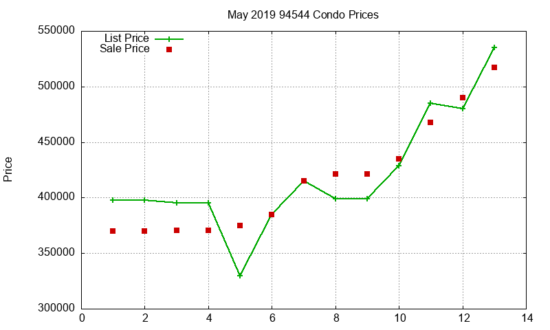 94544 Condos Just Sold 2019-05 94544 Condos Just Sold 2019-05