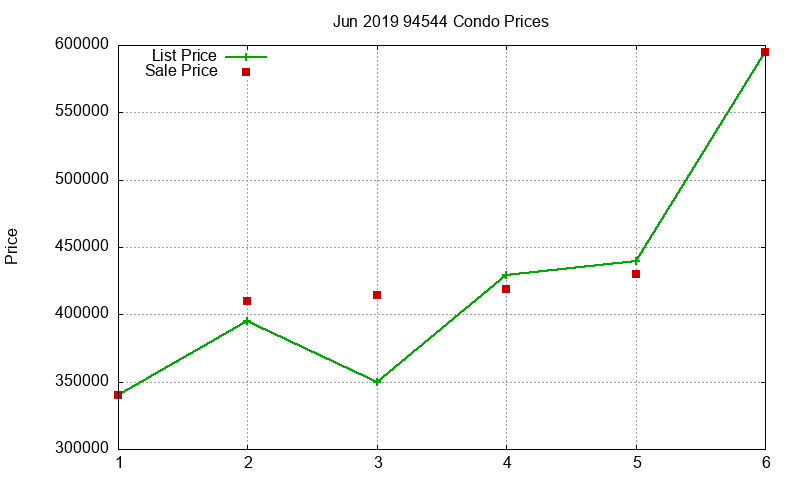 94544 Condos Just Sold 2019-06 94544 Condos Just Sold 2019-06
