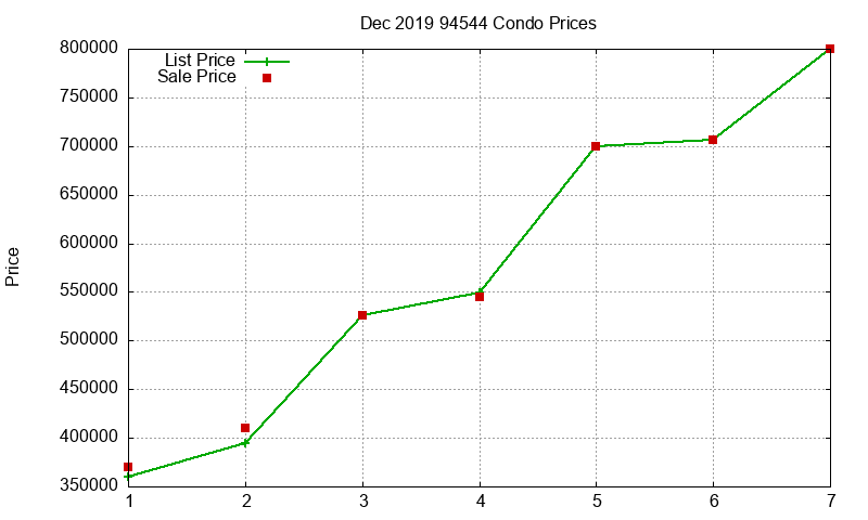 94544 Condos Just Sold 2019-12