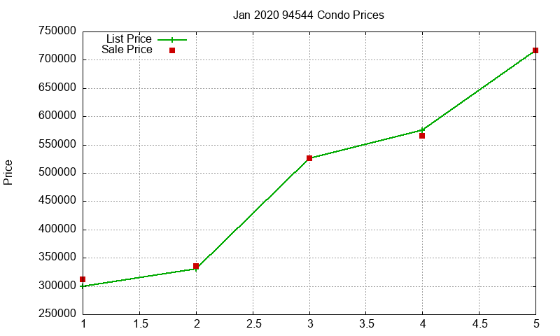 94544 Condos Just Sold 2020-01