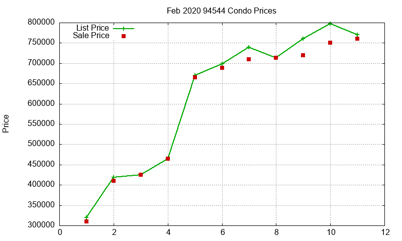 94544 Condos Just Sold 2020-02