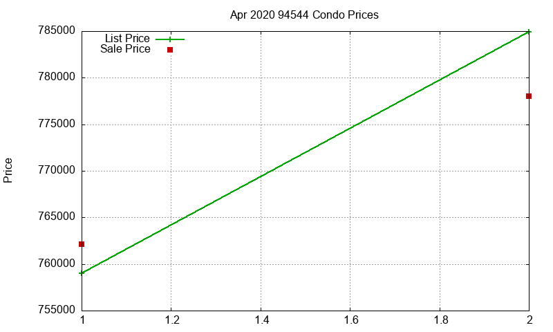 94544 Condos Just Sold 2020-04