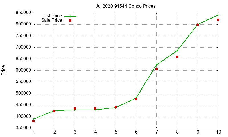 94544 Condos Just Sold 2020-07 94544 Condos Just Sold 2020-07