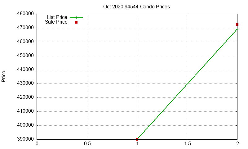 94544 Condos Just Sold 2020-10 94544 Condos Just Sold 2020-10