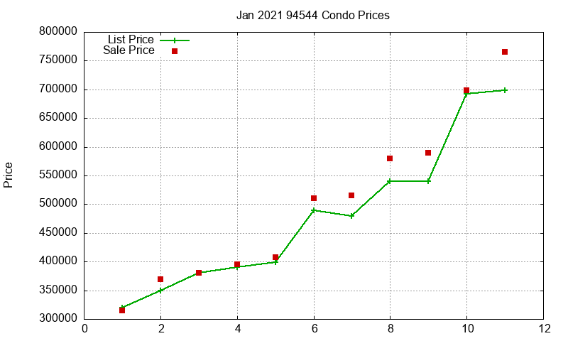 94544 Condos Just Sold 2021-01