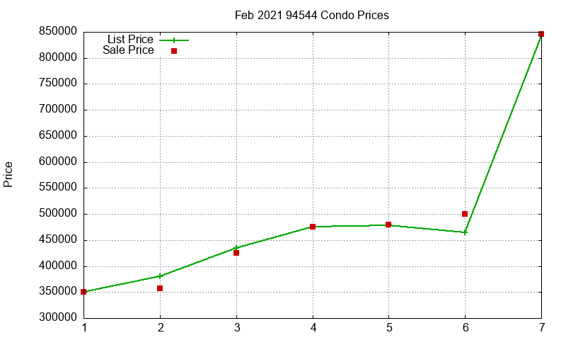94544 Condos Just Sold 2021-02