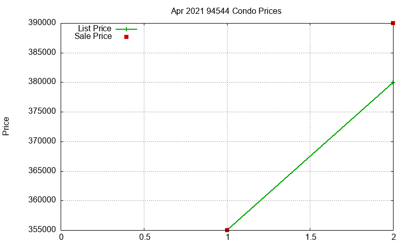 94544 Condos Just Sold 2021-04