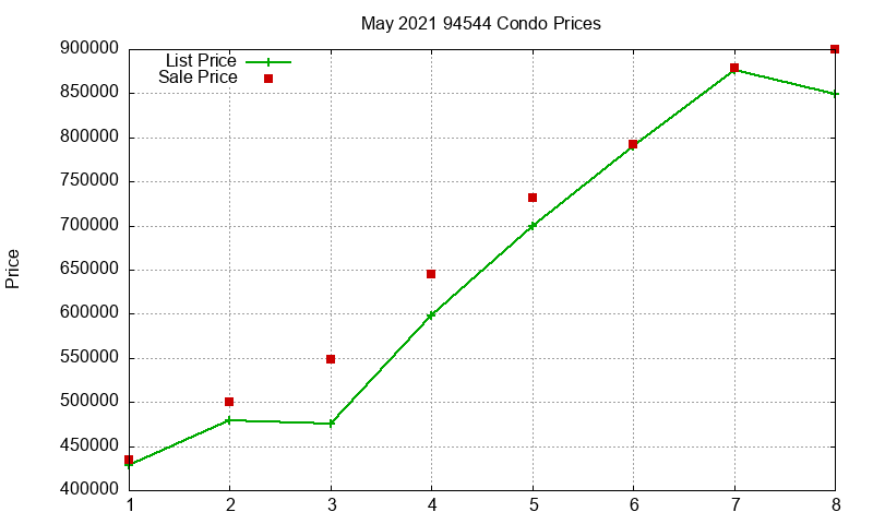 94544 Condos Just Sold 2021-05 94544 Condos Just Sold 2021-05