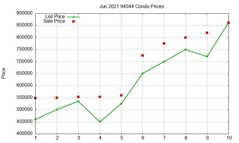 94544 Condos Just Sold 2021-06