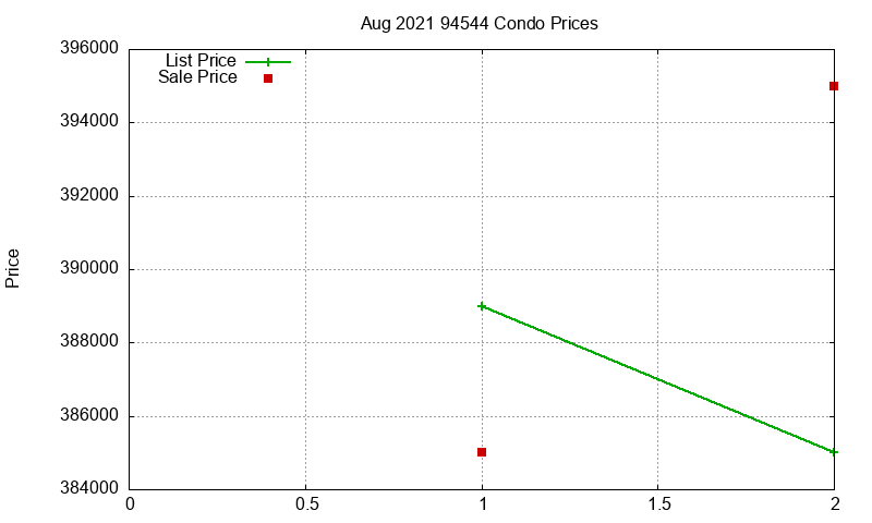 94544 Condos Just Sold 2021-08