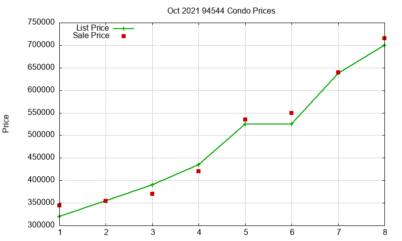 94544 Condos Just Sold 2021-10 94544 Condos Just Sold 2021-10