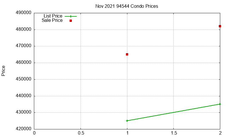94544 Condos Just Sold 2021-11 94544 Condos Just Sold 2021-11