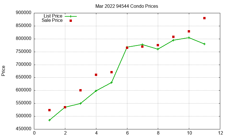 94544 Condos Just Sold 2022-03 94544 Condos Just Sold 2022-03