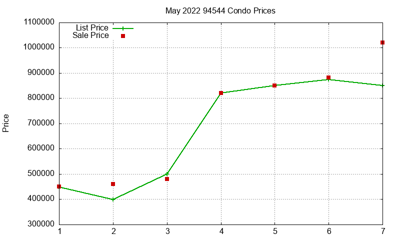 94544 Condos Just Sold 2022-05 94544 Condos Just Sold 2022-05