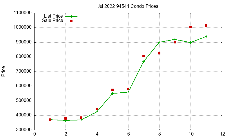94544 Condos Just Sold 2022-07 94544 Condos Just Sold 2022-07