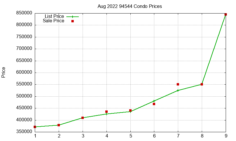 94544 Condos Just Sold 2022-08 94544 Condos Just Sold 2022-08