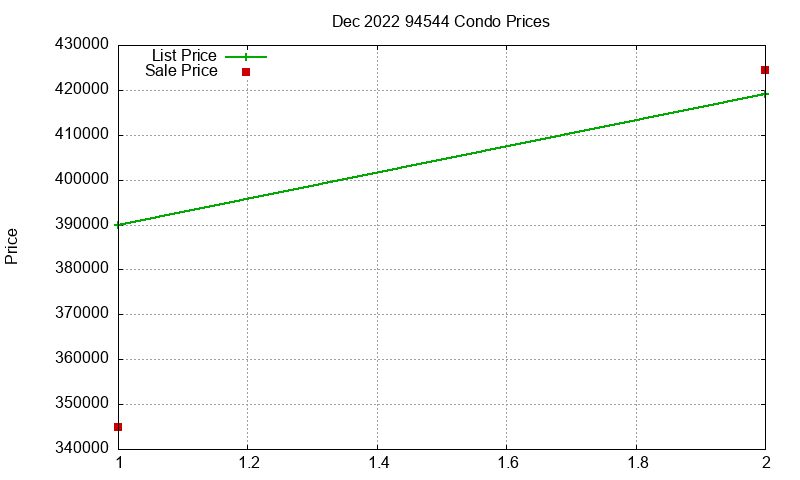 94544 Condos Just Sold 2022-12