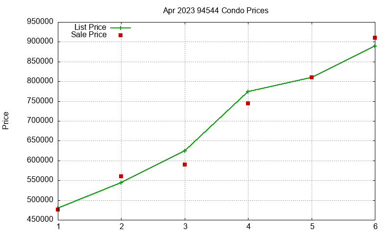 94544 Condos Just Sold 2023-04