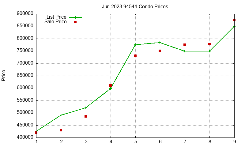 94544 Condos Just Sold 2023-06 94544 Condos Just Sold 2023-06