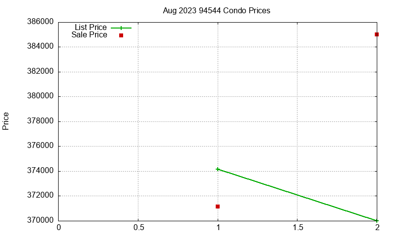94544 Condos Just Sold 2023-08 94544 Condos Just Sold 2023-08