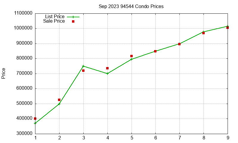 94544 Condos Just Sold 2023-09