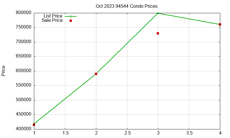 94544 Condos Just Sold 2023-10