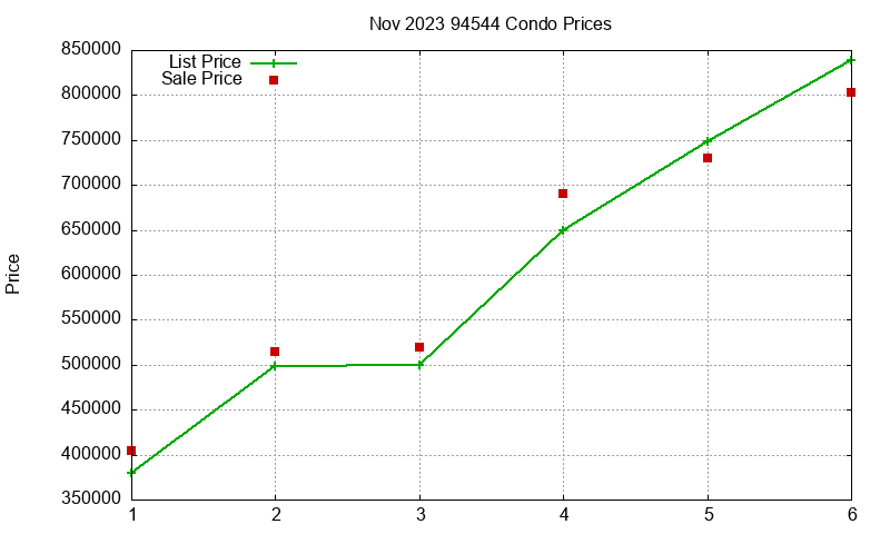 94544 Condos Just Sold 2023-11 94544 Condos Just Sold 2023-11