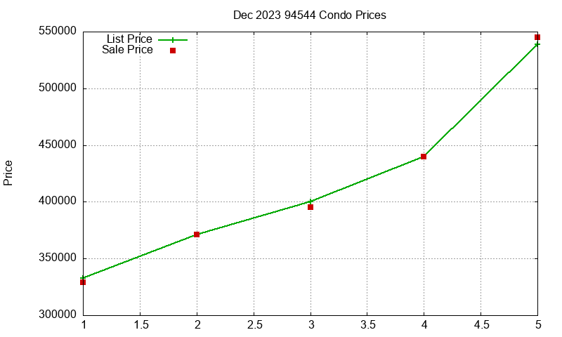 94544 Condos Just Sold 2023-12
