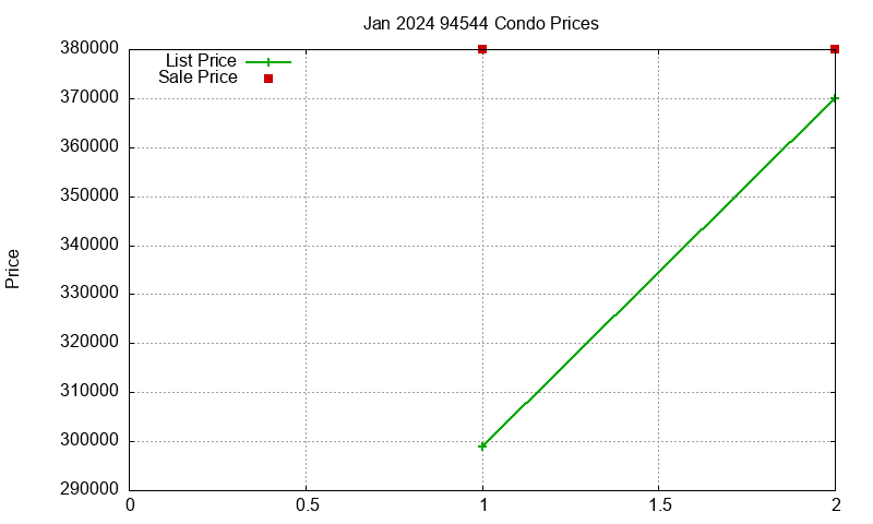 94544 Condos Just Sold 2024-01 94544 Condos Just Sold 2024-01