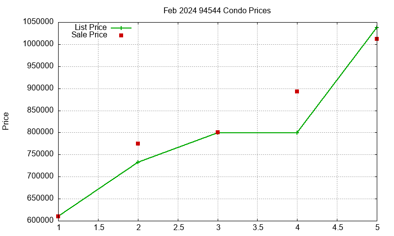 94544 Condos Just Sold 2024-02
