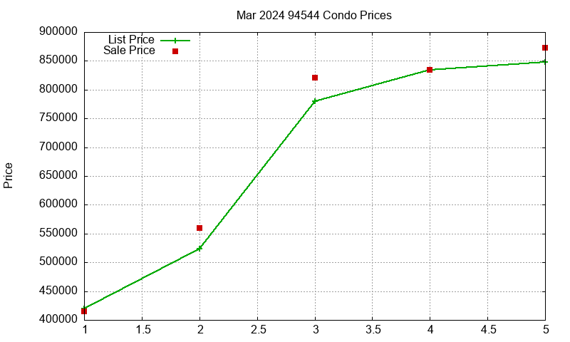 94544 Condos Just Sold 2024-03 94544 Condos Just Sold 2024-03