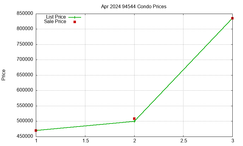 94544 Condos Just Sold 2024-04