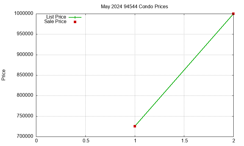 94544 Condos Just Sold 2024-05