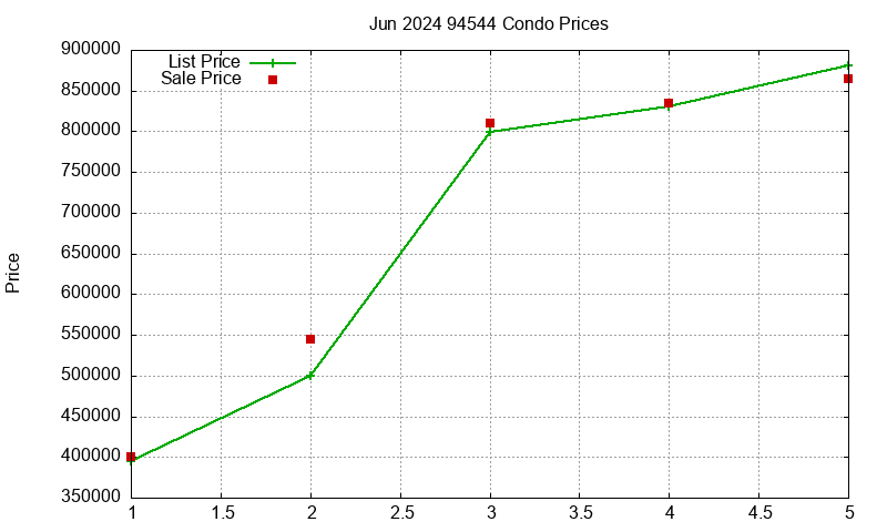 94544 Condos Just Sold 2024-06