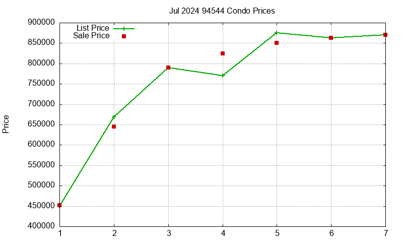 94544 Condos Just Sold 2024-07