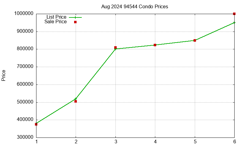 94544 Condos Just Sold 2024-08