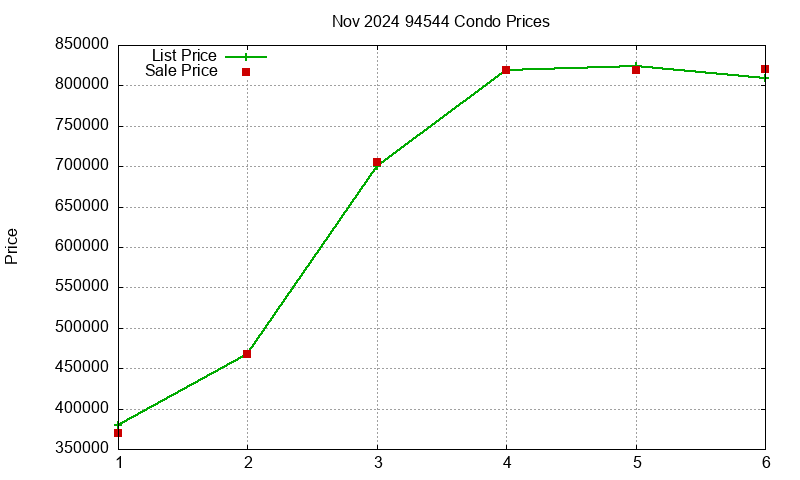 94544 Condos Just Sold 2024-11