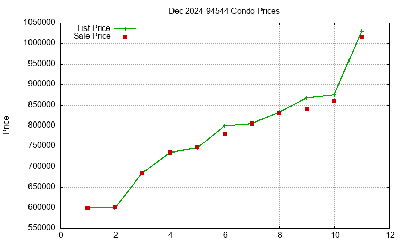 94544 Condos Just Sold 2024-12