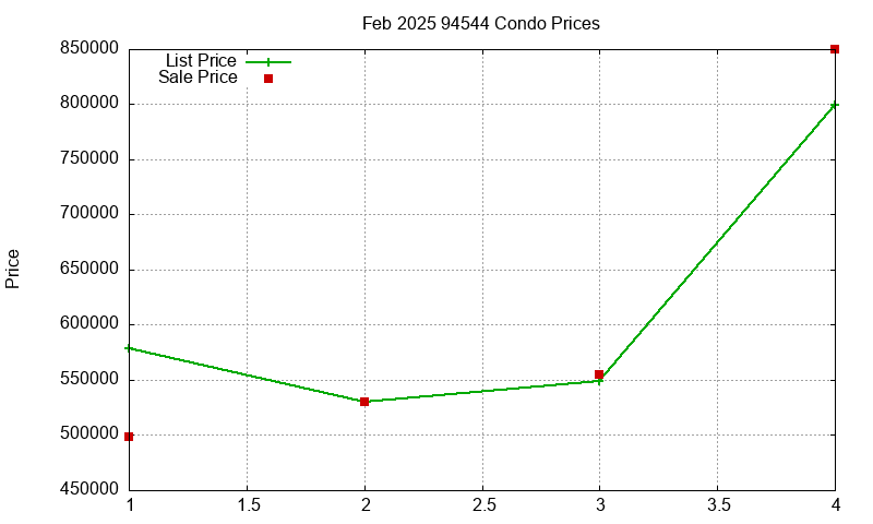 94544 Condos Just Sold 2025-02
