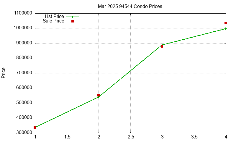 94544 Condos Just Sold 2025-03