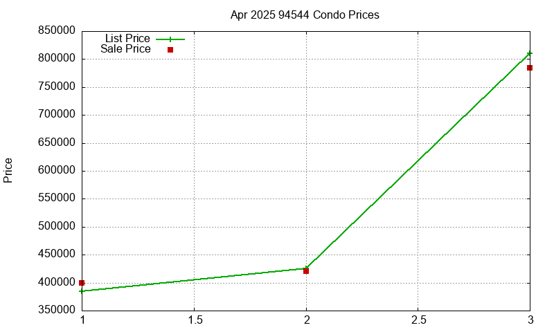94544 Condos Just Sold 2025-04